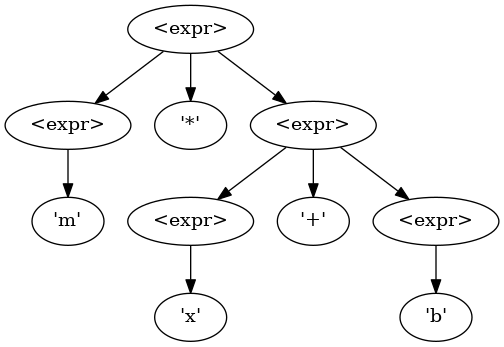 Alternate AST which is gramatically valid, but mathematically undesirable